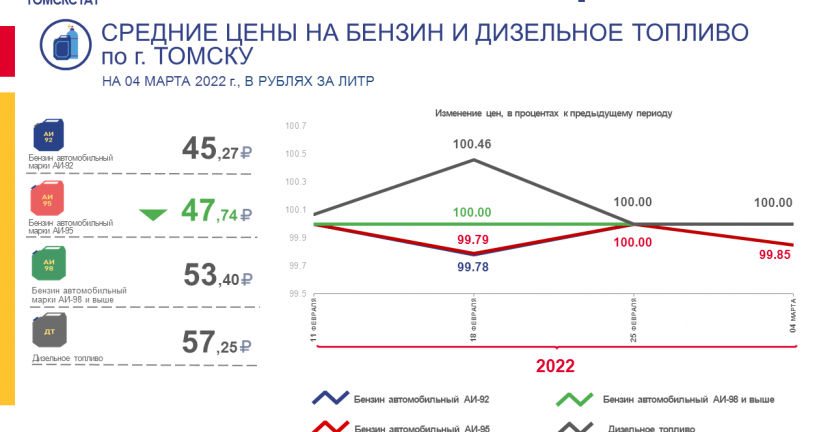 Средние цены на бензин и дизельное топливо по г. Томску на 4 марта